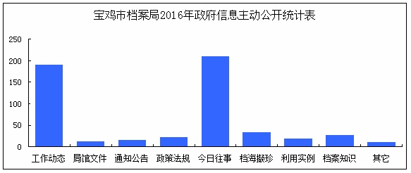 【宝鸡市档案局】2016年政府信息公开年度工作报告(图1)